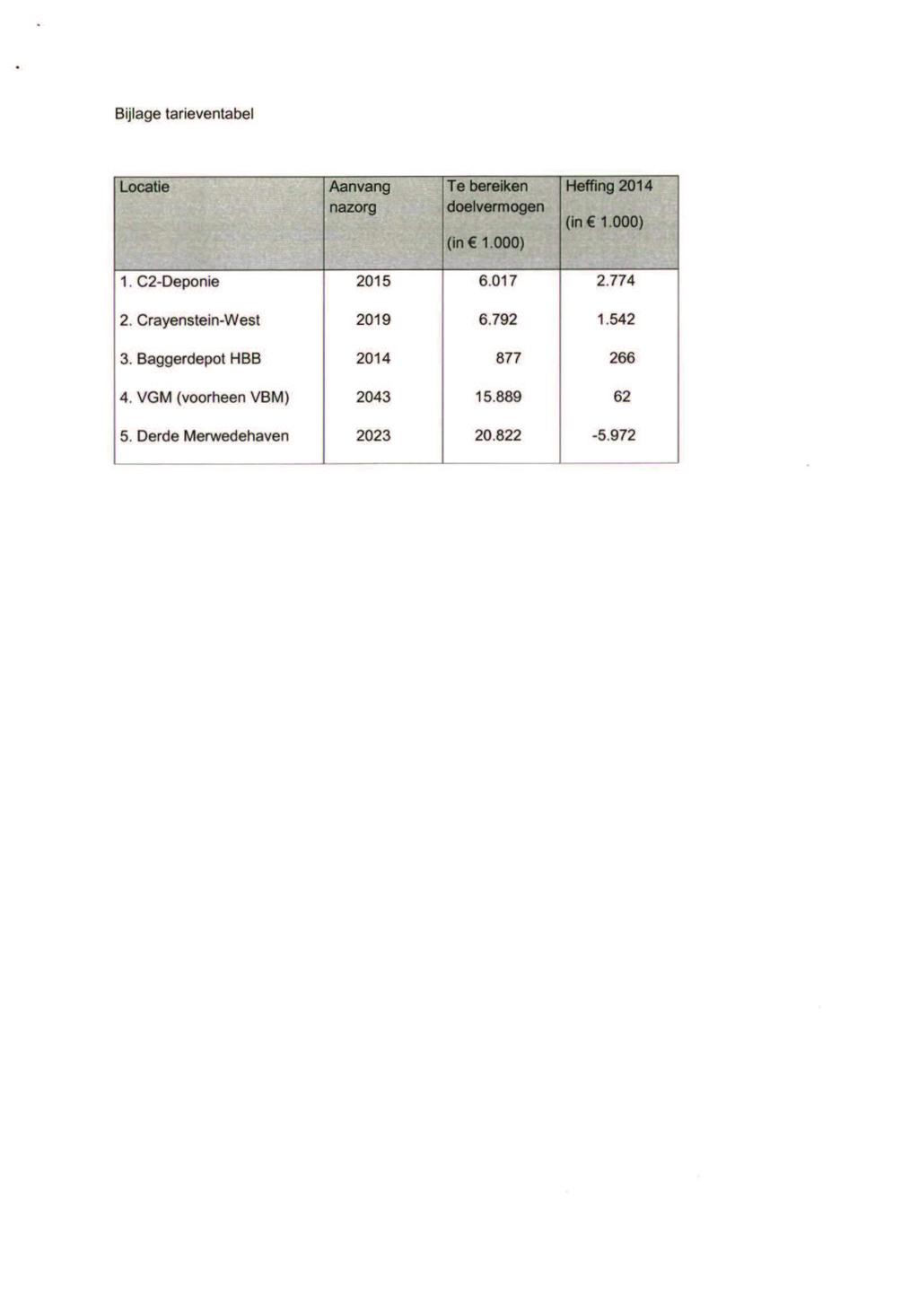 Bijlage tarieventabel Locatie Aanvang Te bereiken Heffing 2014 nazorg doelvermogen (In 1.000) (in 1.000) 1. C2-Oeponie 2015 6.017 2.774 2.