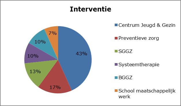 Verdeling interventies