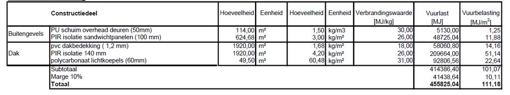 6 Overige brandveiligheid aspecten 6.1 Brandwerendheid op bezwijken constructies Bouwbesluit 2012: Afdeling 2.2, artikel 2.9 t/m 2.