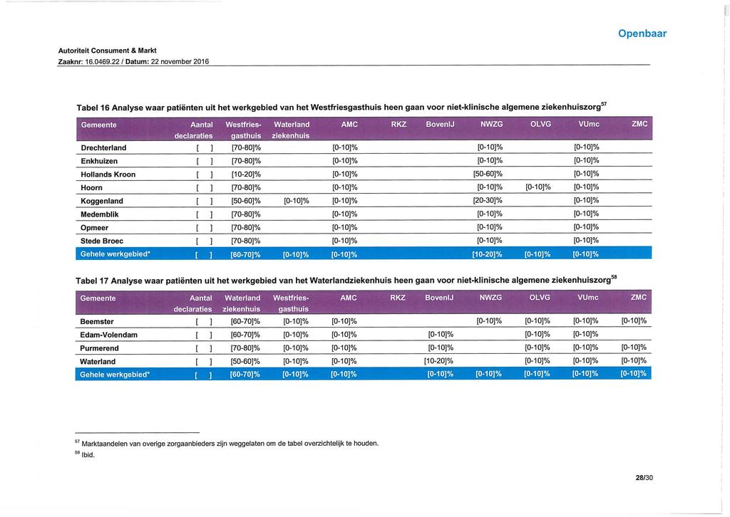 Tabel 16 Analyse waar patienten uit het werkgebied van het Westfriesgasthuis heen gaan voor niet -klinische algemene ziekenhuiszorg 57 Gemeente Aantal Wesffries- Waterland AMC RKZ BovenlJ NWZG OLVG