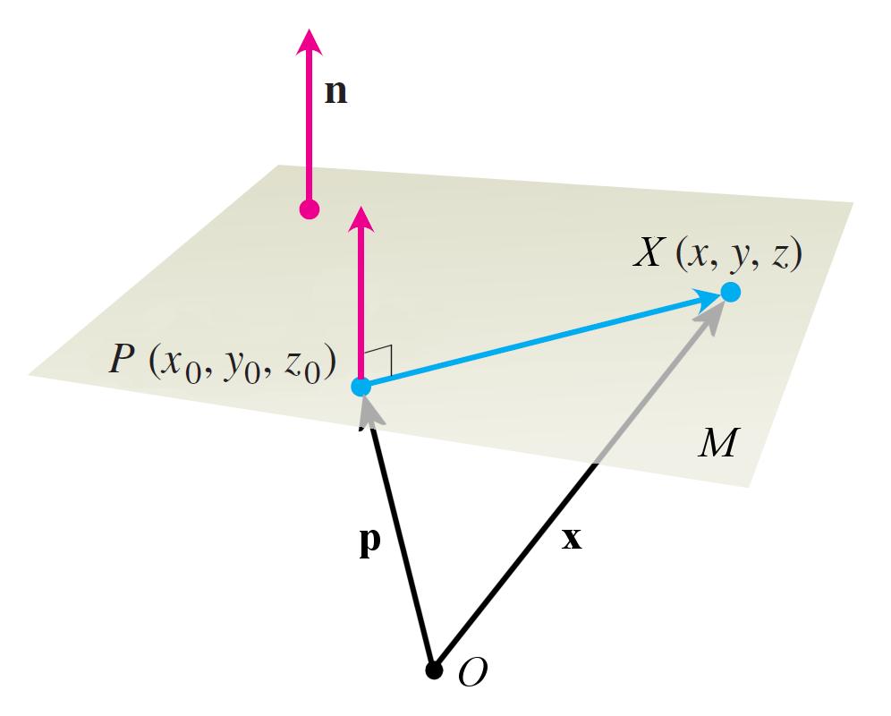 De normaalvergelijking Stelling Stel M wordt gegeven door de normaalvergelijking n (x p) = 0 waarbij n een normaalvector van M is, en p = x 0, y 0, z 0 een steunvector.