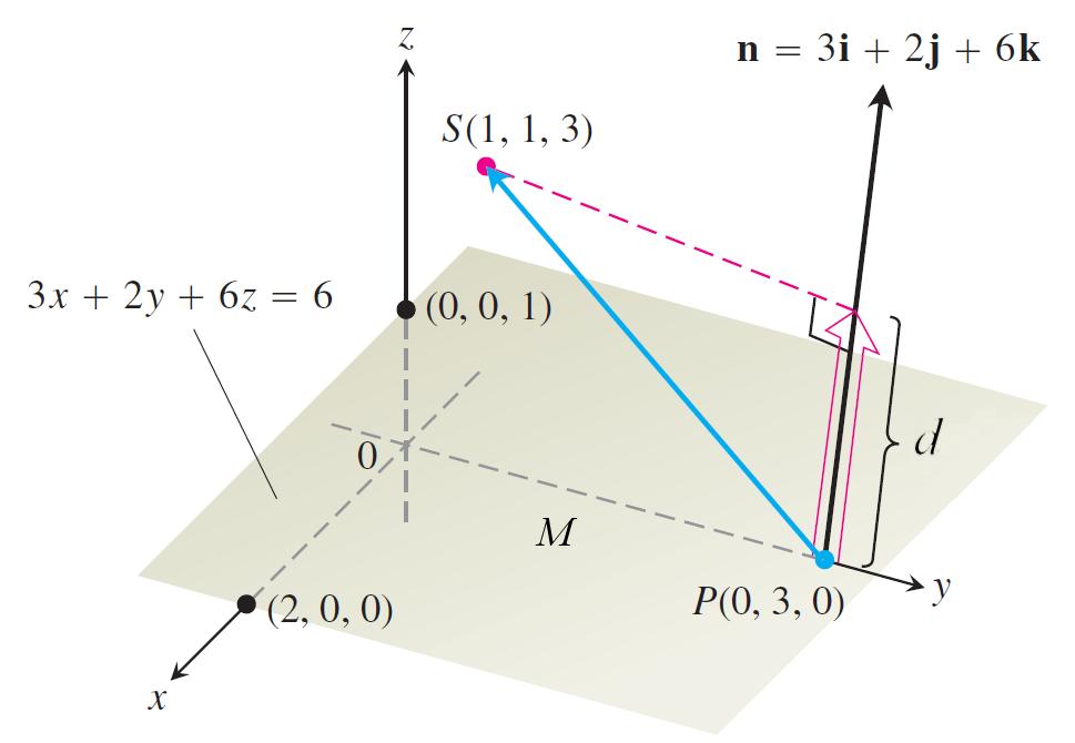.16-17[3] 24 v3/8 Afstand van een punt tot een vlak Example 11 Bepaal de afstand van S = (1, 1, 3) tot het vlak M : 3x + 2y + 6z = 6.