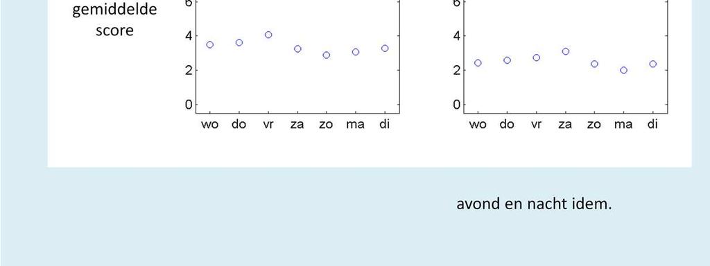 Uit de twee grafieken op deze bladzijde blijkt dat de