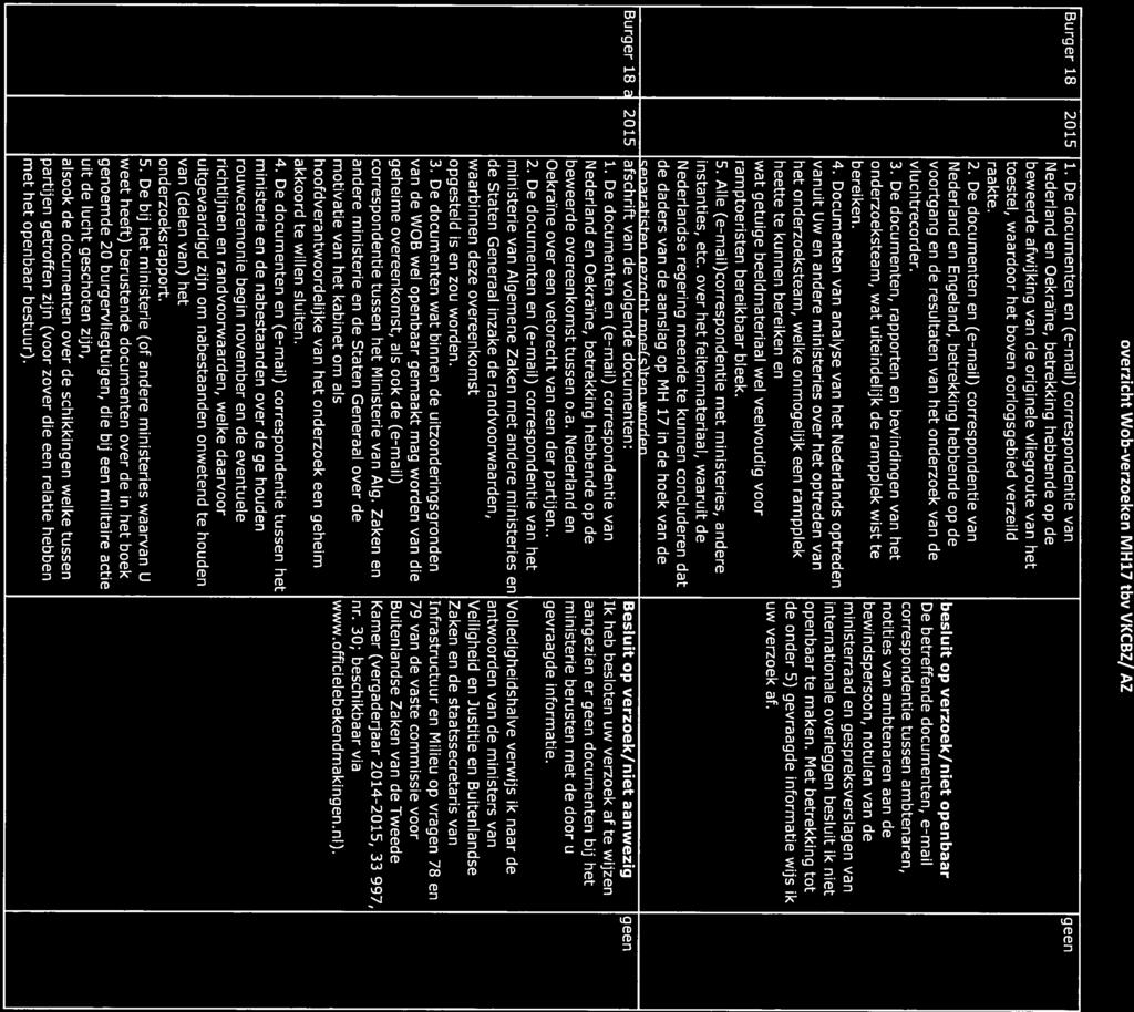 overzicht Wob-verzoeken MH17 tbv VKCBZ/ AZ Burger 18 2015 1. De documenten en (e-mail) correspondentie van toestel, waardoor het boven oorlogsgebied verzeild raakte. 2. De documenten en (e-mail) correspondentie van besluit op verzoek/niet openbaar De betreffende documenten, e-mail 3.