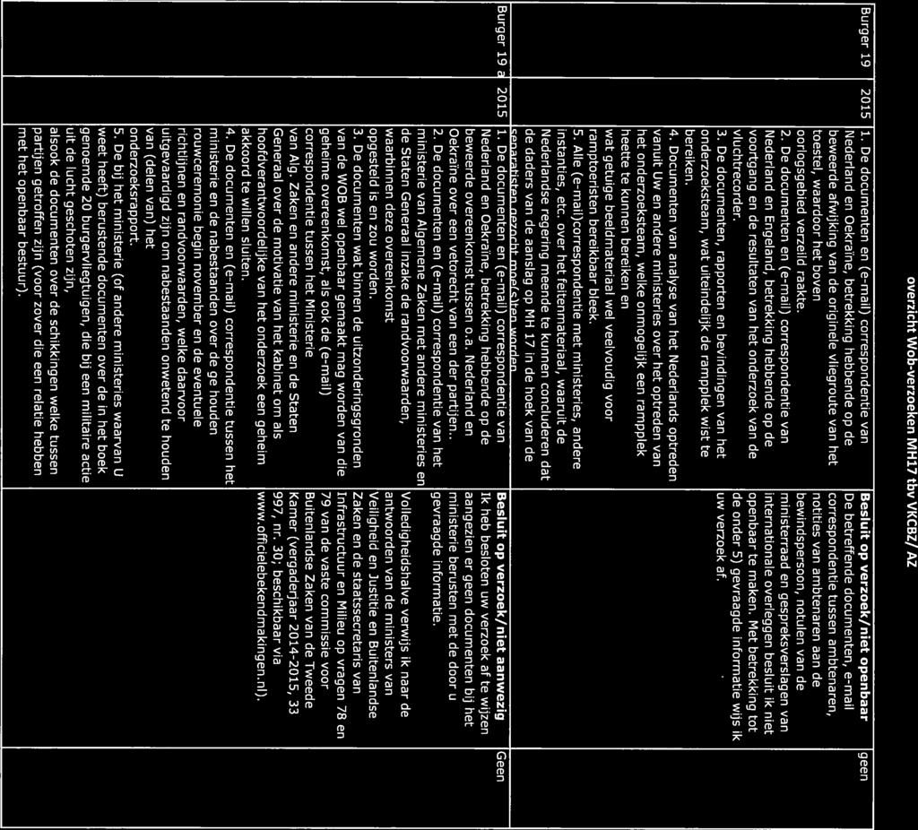 overzicht Wob-verzoeken MH17 tbv VKCBZ/ AZ Burger 19 2015 1. De documenten en (e-mail) correspondentie van toestel, waardoor het boven oorlogsgebied verzeild raakte. 2. De documenten en (e-mail) correspondentie van Nederland en engeland, betrekking hebbende op de 3.