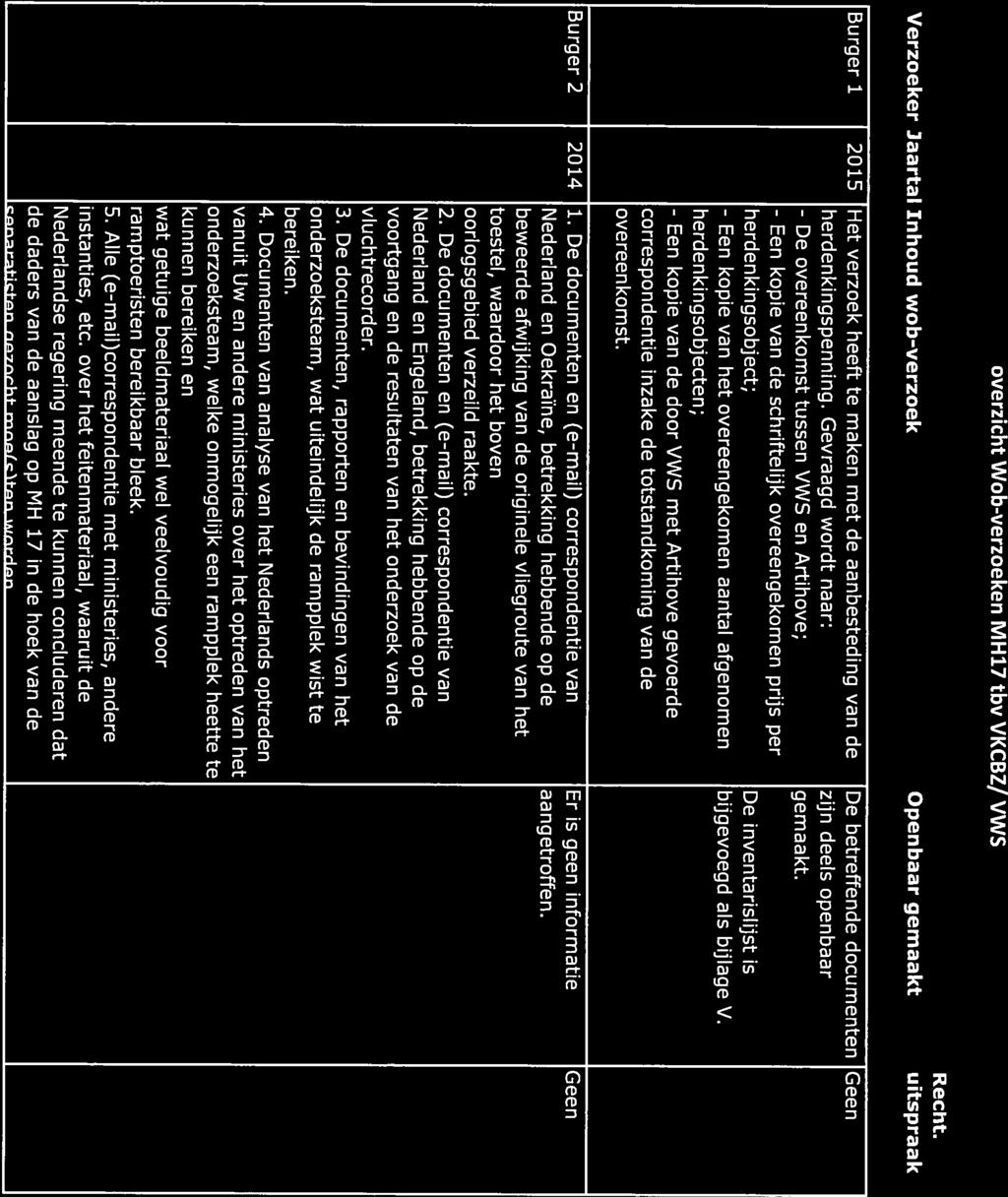 - De overzicht Wob-verzoeken MH17 tbv VKCBZ/ VWS Recht.