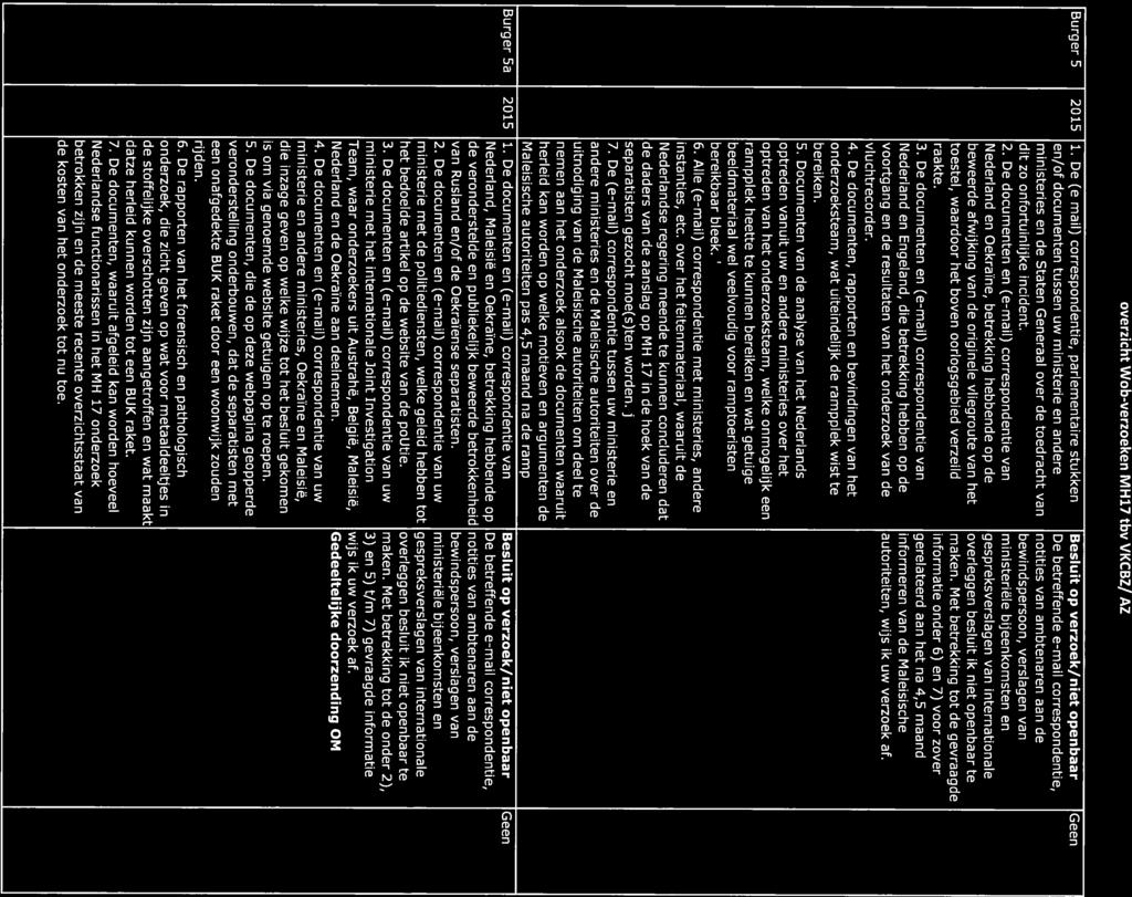 overzicht Wob-verzoeken MH17 tbv VKCBZ/ AZ Burger 5 Burger 5a 2015 2015 1.