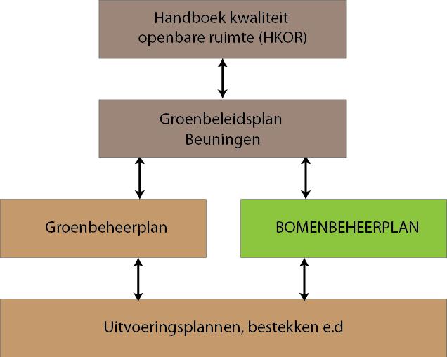 1 INLEIDING 1.1 Aanleiding Groen, en dan met name bomen, spelen een grote rol bij de inrichting van de dorpen in Beuningen.