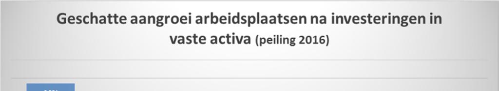 In ruim 4 op 10 van de investeringsdossiers waar een jobaangroei mee gepaard gaat, worden er 1 of 2 nieuwe