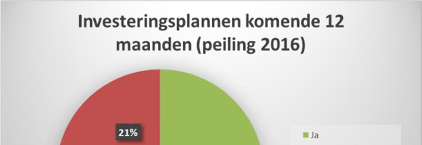 1. Algemene investeringsplannen in het komende jaar Algemeen In 2 op 3 bedrijven in Limburg (65%) staan de komende 12 maanden