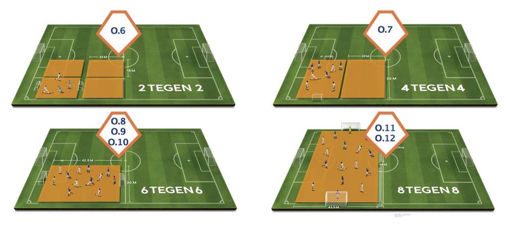 Uitzetten Uitzetten - 2 tegen 2 Het uitzetten van de 2 tegen 2 wedstrijdvorm, kan afhankelijk van het benodigde aantal speelveldjes, worden uitgezet zoals in de afbeelding is aangegeven.