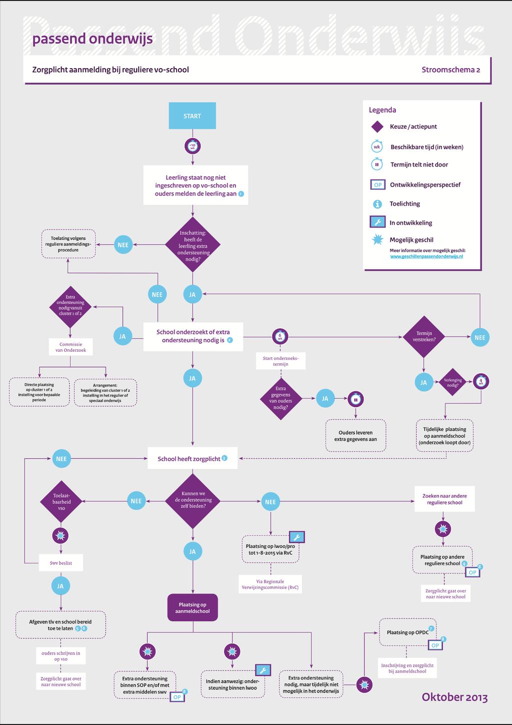 Bijlage: Stroomschema s