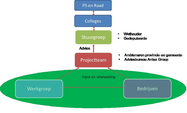 Bijlage 4: Participatienota Aansluiting N361- noordelijke ringweg Groningen (Noorderhoogebrug) 1.