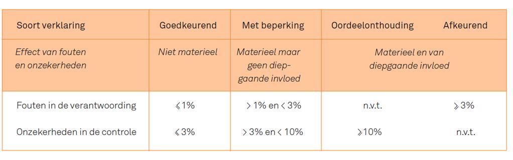 DE VIER SOORTEN VERKLARINGEN Op basis van het onderzoek bij de controle van de jaarrekening kan blijken dat er sprake is van fouten of onzekerheden.