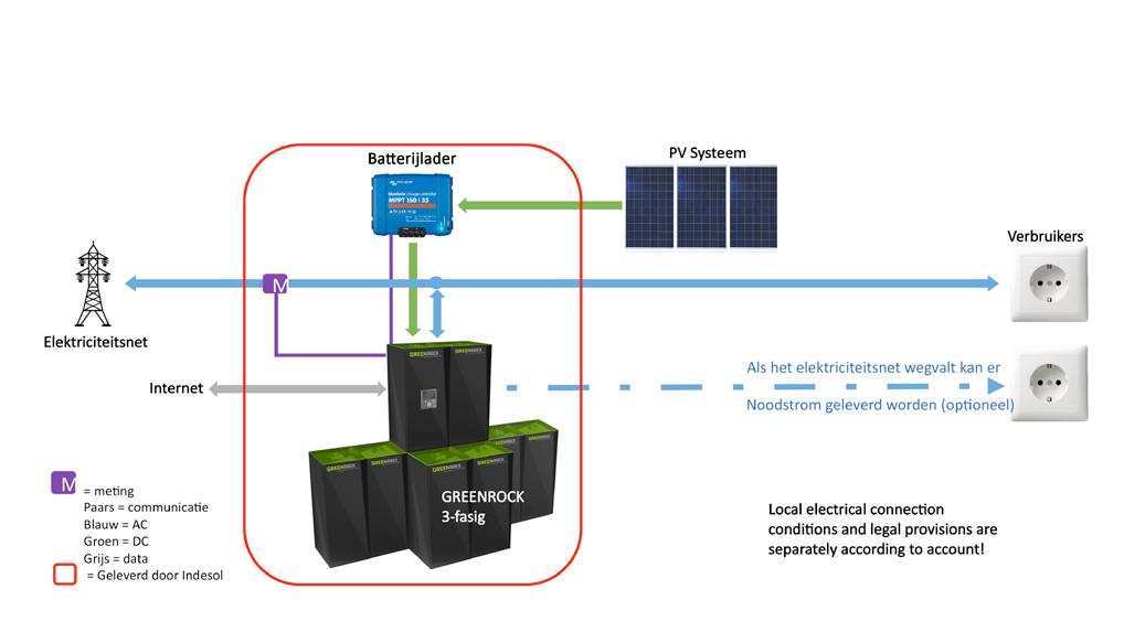 De overschakeling vindt plaats in minder dan 20 milliseconden. Interessante links Aquion productie: https://youtu.be/aanbtotnsli Vuur- en nageltest op de Aspen batterij: https://youtu.