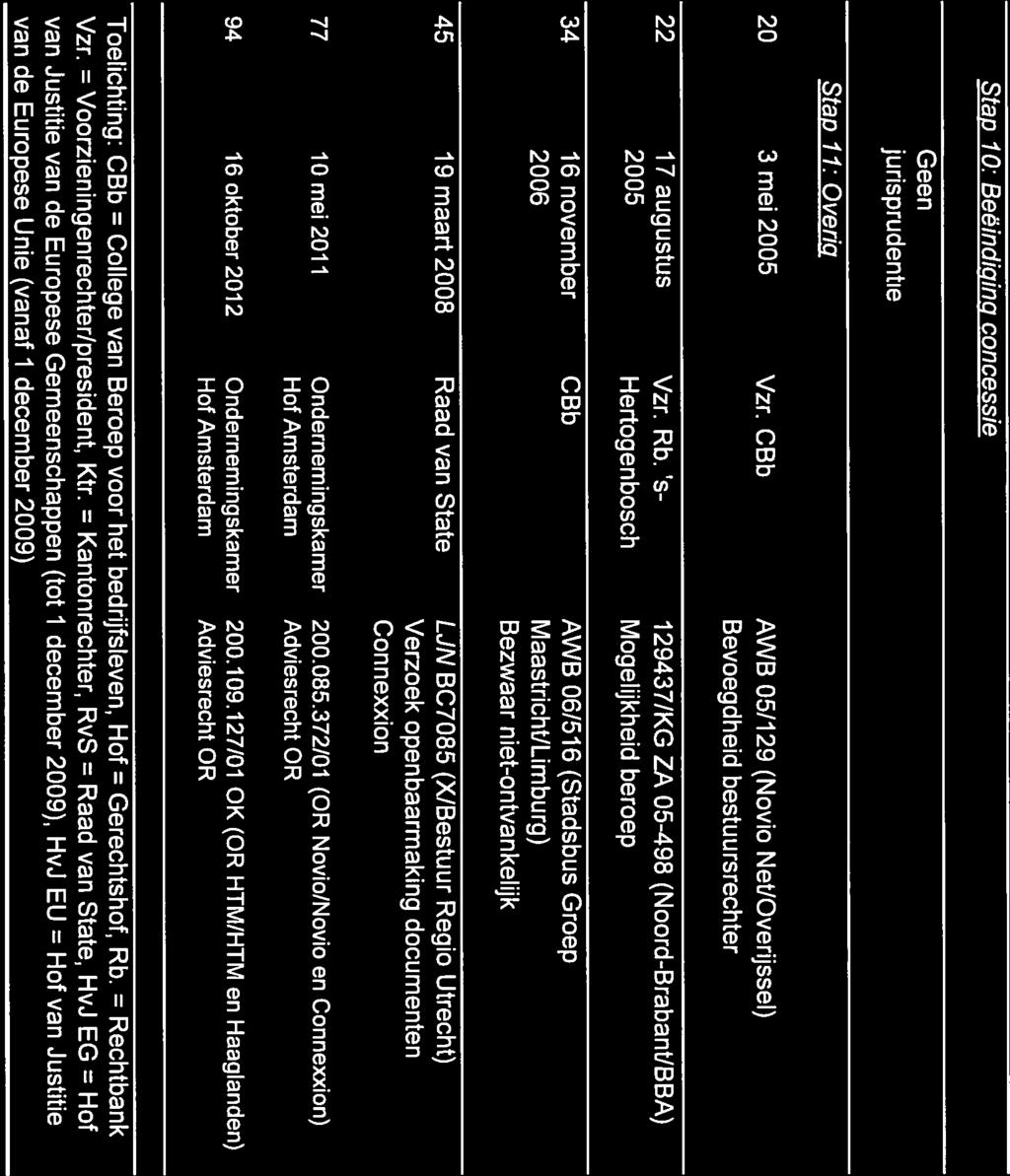 Stap 10: Beëindiging concessie Geen jurisprudentie Stap II: Overig 20 3 mei 2005 Vzr. CBb AWB 05/1 29 (Novio Net/Overijssel) Bevoegdheid bestuursrechter 22 17 augustus Vzr. Rb.