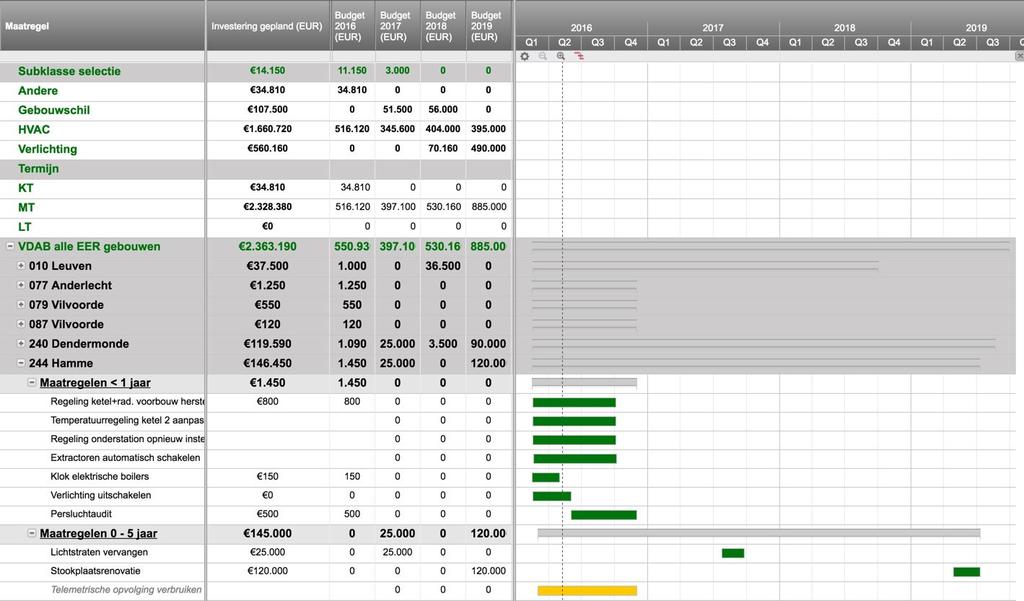 Gantt chart