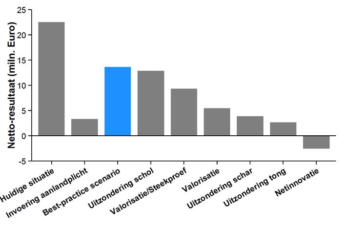 5.2 Grote pulskotters (> 300pk) 5.2.1 Impact CVO-projecten inclusief extra arbeidskosten (scenario 1) In de huidige situatie behaalt de > 300 pk pulsvisserij een nettoresultaat van 22.545.188 euro.