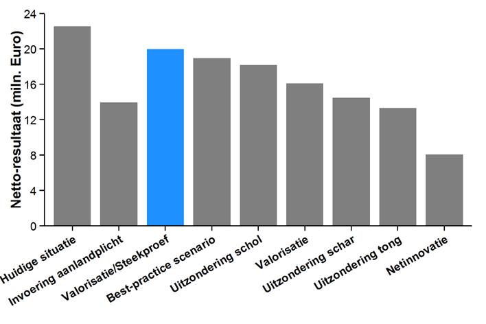 Uit de individuele CVO-projecten blijkt dat wanneer de discards op basis van een sample mogen worden vastgesteld er de minste kosten gemaakt zullen worden (figuur 5.2.2).