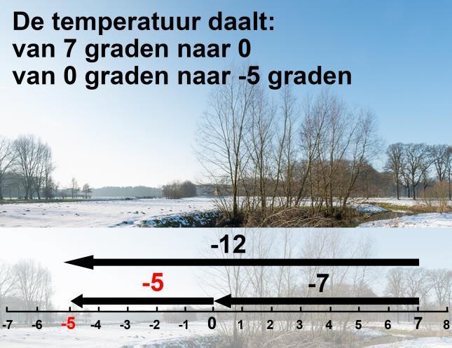 a. Leg uit of het op dinsdag kouder of warmer was dan op maandag. b.