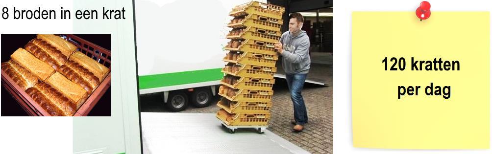 OPDRACHT 15 Een vrachtwagen brengt 5 dagen in de week brood naar een supermarkt. Reken handig uit hoeveel broden er in één week worden gebracht. Oplossing: a.