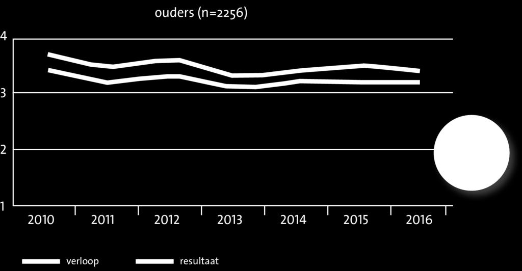 Resultaten in beeld aantal vragenlijsten dat door ouders en kinderen/jongeren in 2016 is ingevuld In