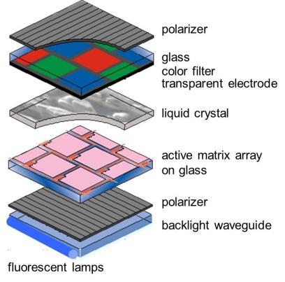 Vraag 4, Optica (20 punten, 35 minuten) a. In een LCD scherm (zie figuur hieronder) wordt de transmissie van het licht gecontroleerd door een vloeibaar kristallijne cel.