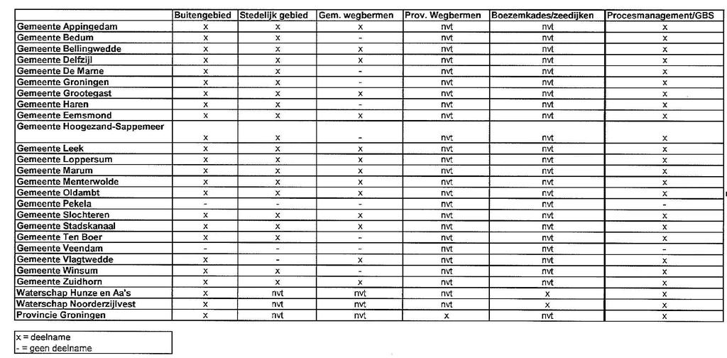 Regionale bodemkwaliteitskaart provincie Groningen maart 2013, revisie 01 Tabel 1.