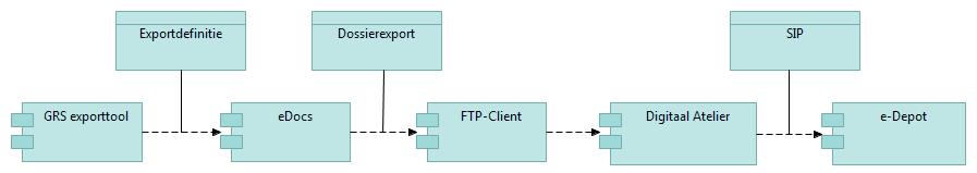 2.2 Architectuur Aan het begin van het project hebben we een speciale werkgroep opgezet om de doelarchitectuur van het proces van overdracht te verkennen.