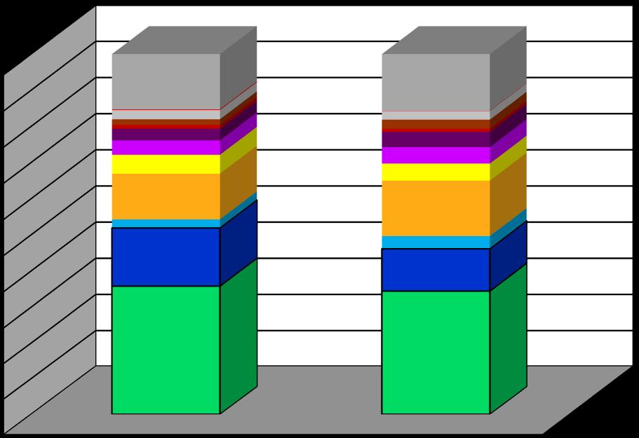 4.2 Invloed van woningtype op de samenstelling van restafval In het onderzoeksgebied komen verschillende bebouwingstypen voor, zoals laagbouw (variërend van ruim opgezette tot compacte bouw),
