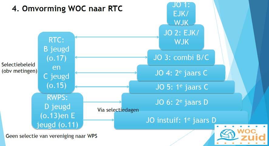 Verder wordt er ingegeaan op de omvorming van WOC naar RTC zoals dat ook al bij bv. het zwemmen te zien is.