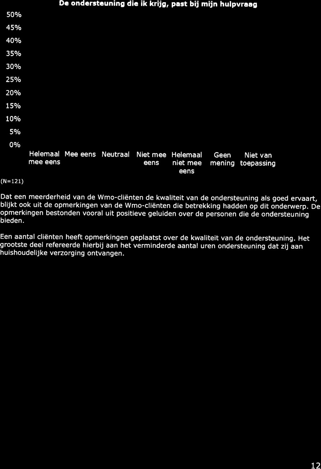 De onderstcuning die ik krijg, past b j mijn hulpvraag 50o/o 45o/o 40o/o 35o/o 30o/o 25o/o 2Oa/o +o/o L5o/o t0a/o 5o/o Oo/o Helemaal Mee Neutraal mee Niet mee Helemaal niet mee -ì Geen Niet van