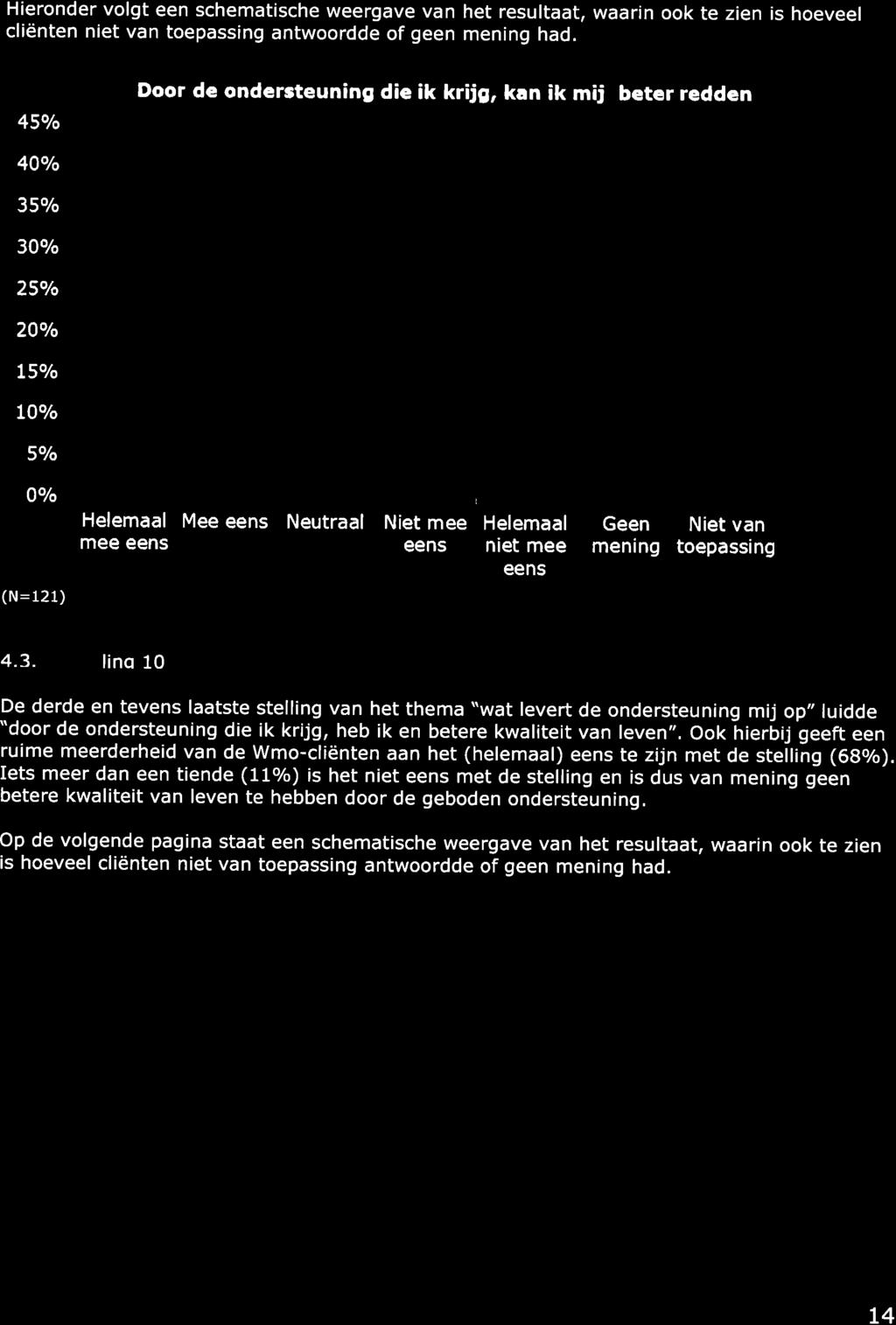 Hieronder volgt een schematische weergave van het resultaat, waarin ook te zien is hoeveel cliënten niet van toepassing antwoordde of geen mening had.