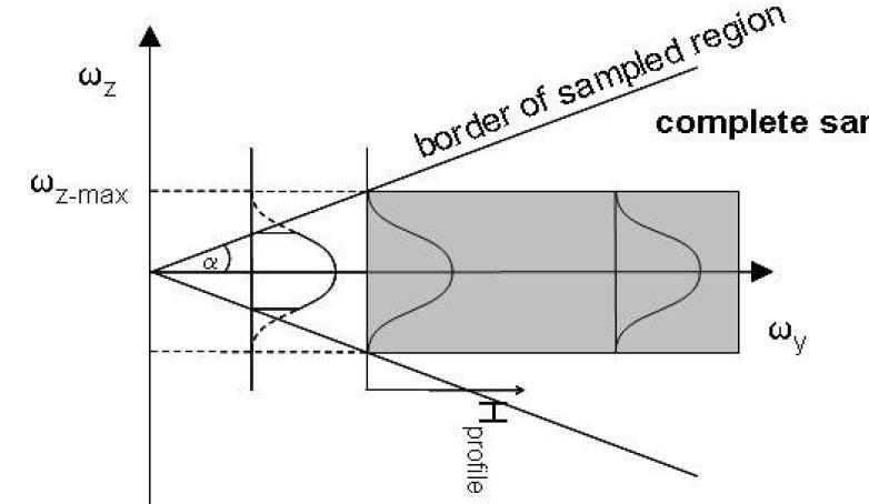 Slice thickness filter Vanwege incomplete sampling worden additionele filters gebruikt slice thickness filter K z K x T. Mertelmeier et al.
