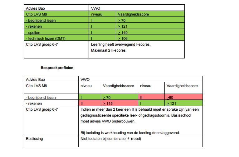 4.1 VWO Basisprofiel De leerling heeft in groep 6 t/m 8 op de toetsen die deel uitmaken van het leerlingvolgsysteem, over het geheel genomen, resultaten behaald op niveau I, in elk geval bij