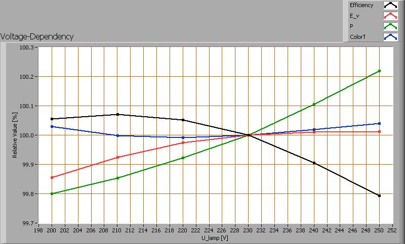 Spanningsafhankelijkheid De lamp is onderzocht op hoe afhankelijk de parameters verlichtingssterkte E_v [lx], de kleurtemperatuur T [K] en het opgenomen netto vermogen P [W] zijn van de lampspanning.