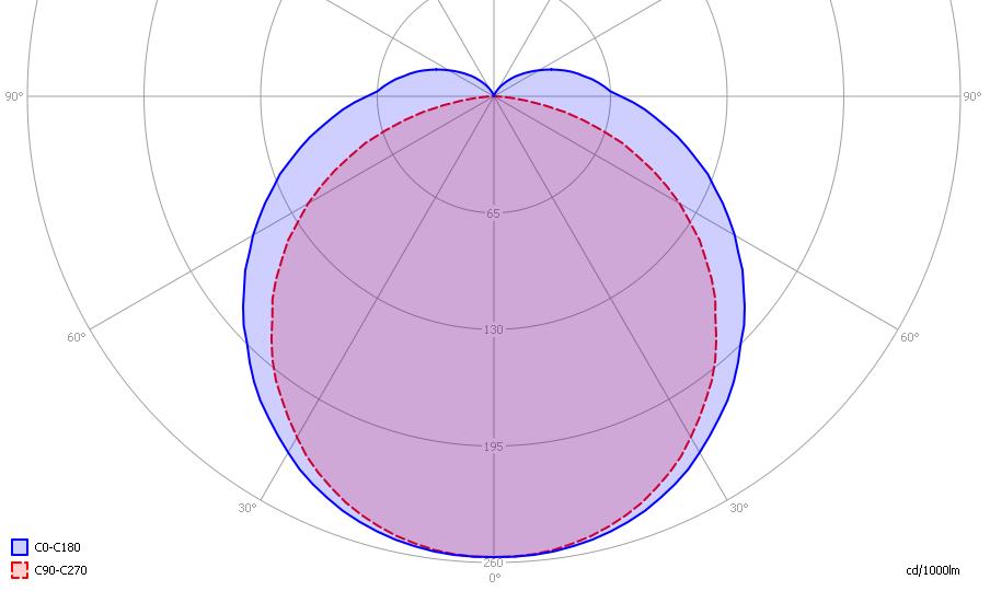 Het lichtdiagram en de indicatie van de planes. Het C0-C180 vlak (loodrecht op de lengterichting) heeft een bredere stralingshoek dan het C90-C270 vlak.