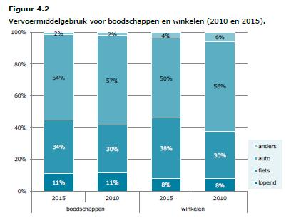 KSO 2015: Belang van de fiets neemt toe, auto blijft