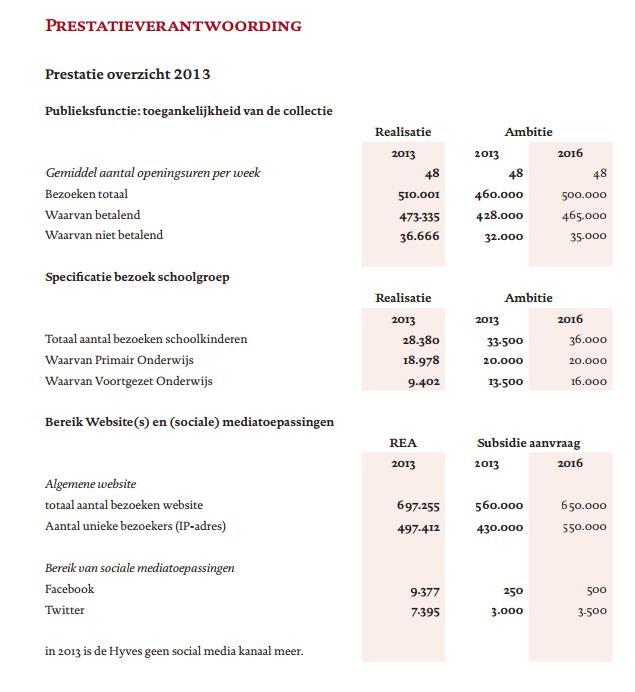 Analyse Als eerste ben ik op de site gaan kijken naar de jaarverslagen van het museum om te zoeken of ze cijfers hebben van hun bezoekers.