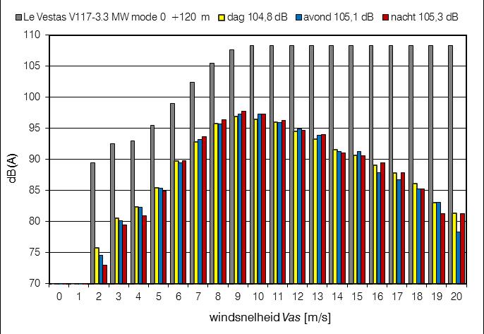 Pondera Consult 9 Figuur 2.5 Verdeling bronsterkten Vestas V117-3.3 MW, ashoogte 120 meter.