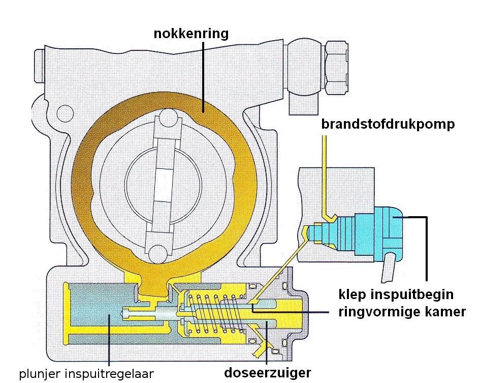 wordt de doseerzuiger naar rechts gedrukt en komt de opening vrij waardoor brandstof onder druk achter de plunjer van de inspuitregelaar wordt toegelaten.