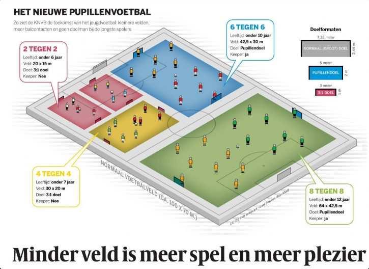 De KNVB heeft na gedegen onderzoek vastgesteld dat de verschillende wedstrijdvormen in bovenstaand overzicht de meeste ontwikkeling en plezier geven voor