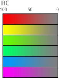 Kleurweergaveindex Levensduur