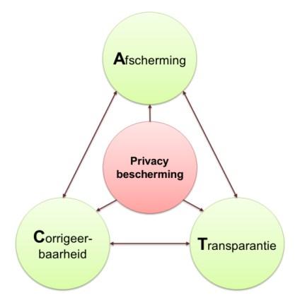 Handleiding Borging van privacy in organisaties - Deel 1 3.