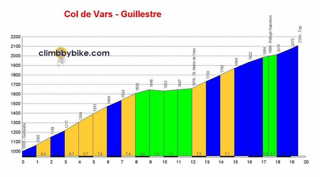 Col de Vars Vanuit Guillestre op zo n dertig kilometer van Briançon (prima met de fiets te doen, voor de sportievelingen via de Rampes de Freissinieres), is de klim naar de Col Vars misschien wel de