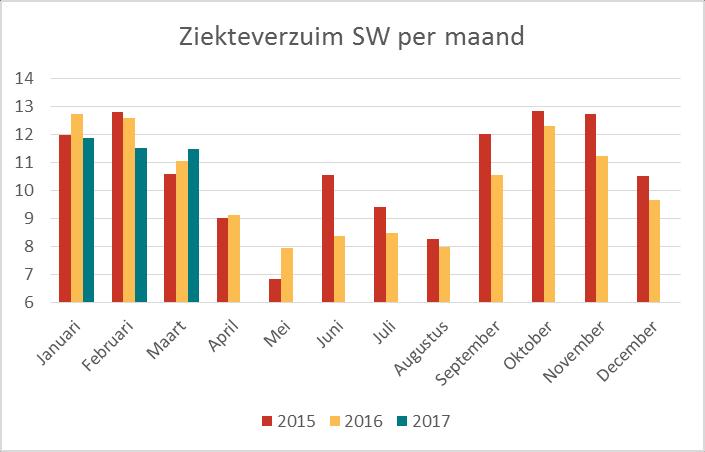 Per 1 januari is het aantal fte SW gestegen door de komst van alle Wsw ers met een vast contract uit de gemeente Aalten.