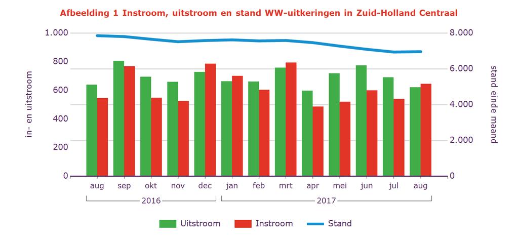 Tabel 2 Kenmerken WW-uitkeringen Stand % aandeel mutatie tov vorige mnd mutatie tov vorig jr Aug 2017 aantal % aantal % Zuid-Holland Centraal 6.963 100% 22 0,3% -893-11% Geslacht Man 3.