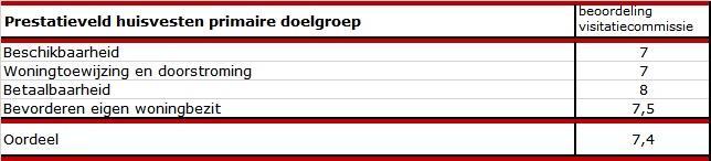 Woningtoewijzing en doorstroming; de woningmarkt in het werkgebied van Woonstichting Vryleve is tamelijk ontspannen.