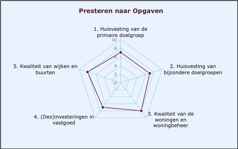 Kwaliteit van wijken en buurten Er ligt een gezamenlijke opgave voor de regionale gemeenten en corporaties om Maatschappelijke voorzieningen zoals scholen en ontmoetingsplekken te faciliteren.