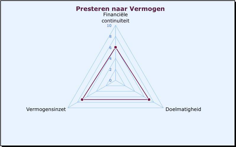 4 Presteren naar Vermogen In dit hoofdstuk beoordeelt de visitatiecommissie of de corporatie voor het realiseren van maatschappelijke prestaties optimaal gebruik maakt van haar financiële